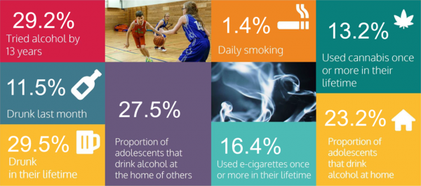 Planet Youth - Substance Use Key Findings