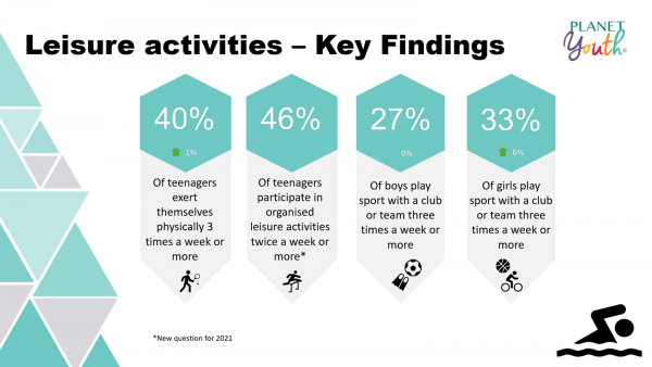 Leisure Key Findings